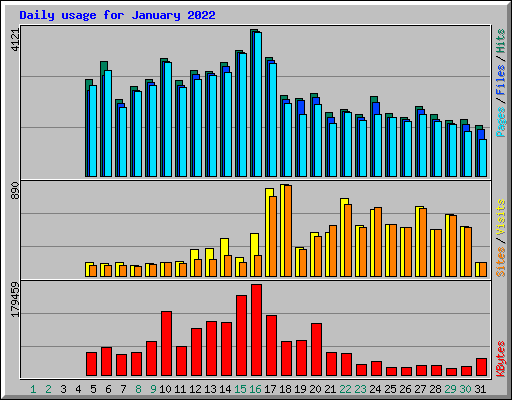 Daily usage for January 2022