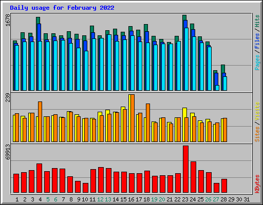 Daily usage for February 2022