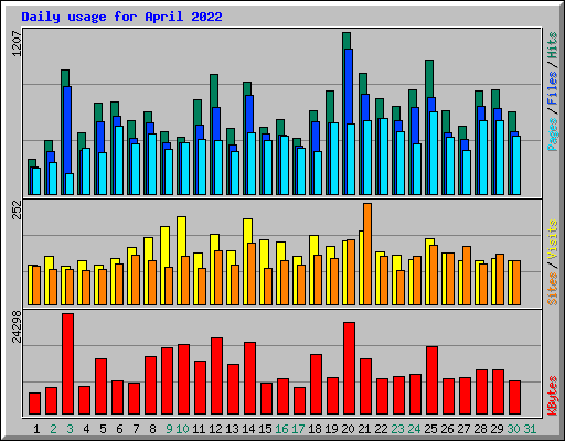 Daily usage for April 2022