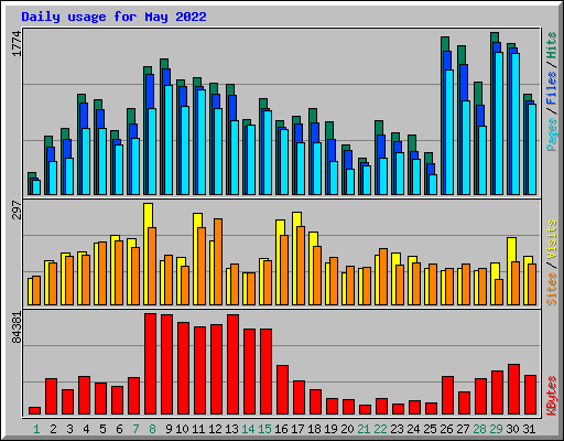 Daily usage for May 2022