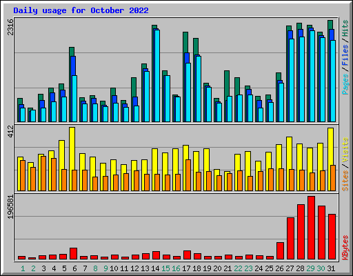 Daily usage for October 2022