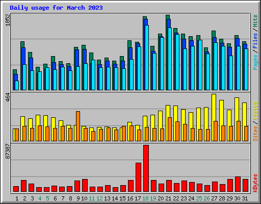 Daily usage for March 2023
