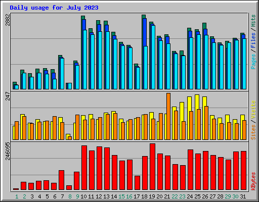 Daily usage for July 2023