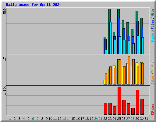 Daily usage for April 2024