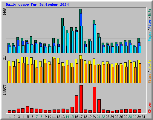 Daily usage for September 2024