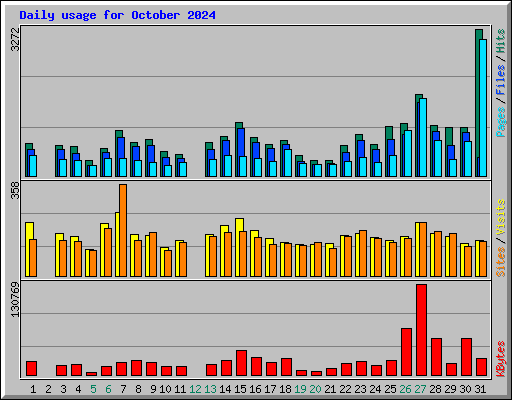 Daily usage for October 2024