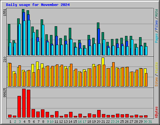 Daily usage for November 2024