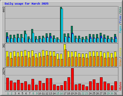 Daily usage for March 2025