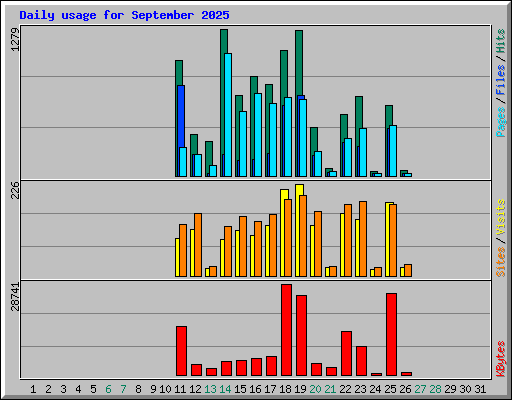 Daily usage for September 2025