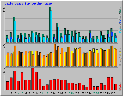 Daily usage for October 2025