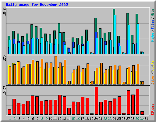 Daily usage for November 2025