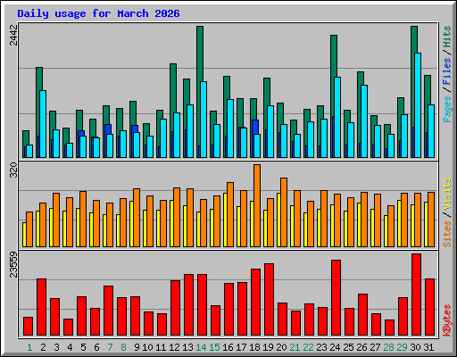 Daily usage for March 2026