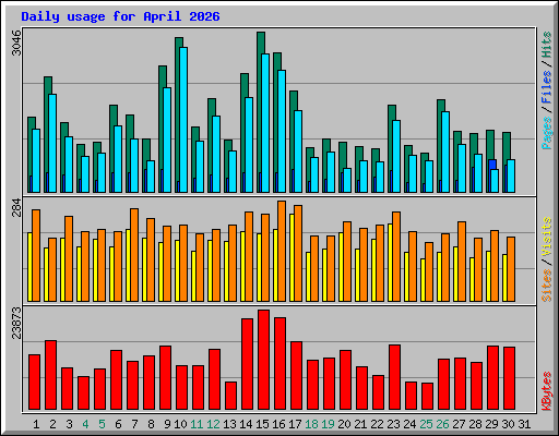 Daily usage for April 2026