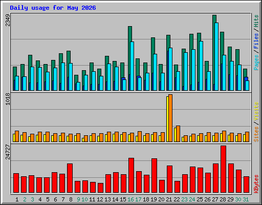 Daily usage for May 2026