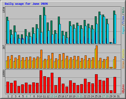 Daily usage for June 2026