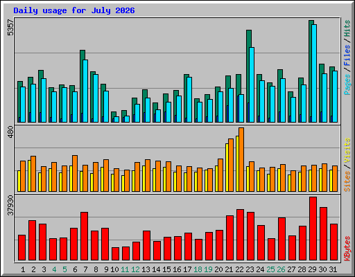 Daily usage for July 2026