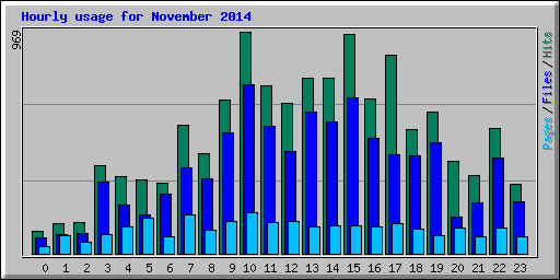 Hourly usage for November 2014