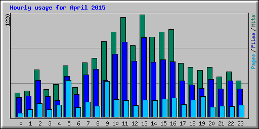 Hourly usage for April 2015