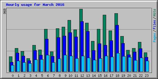 Hourly usage for March 2016
