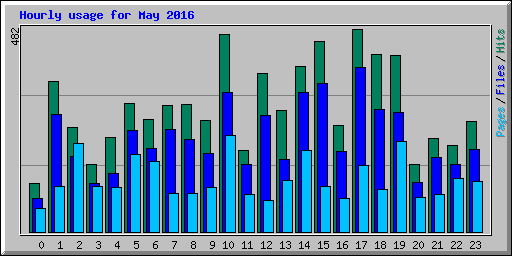 Hourly usage for May 2016