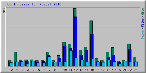 Hourly usage for August 2016