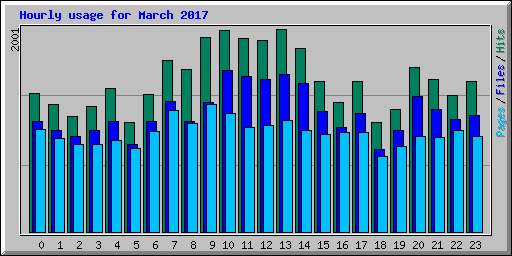 Hourly usage for March 2017