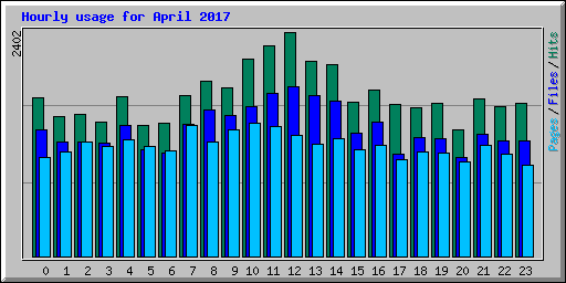 Hourly usage for April 2017