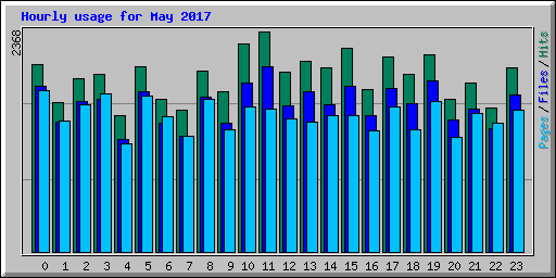 Hourly usage for May 2017
