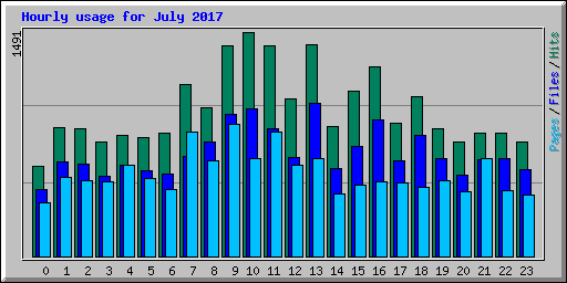 Hourly usage for July 2017