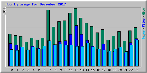 Hourly usage for December 2017
