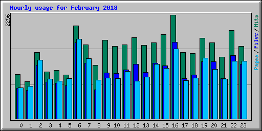 Hourly usage for February 2018