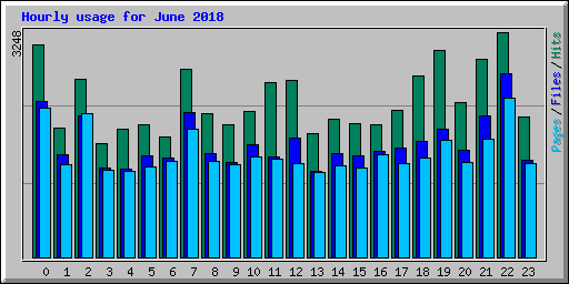 Hourly usage for June 2018
