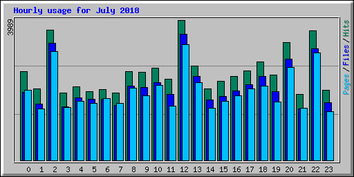 Hourly usage for July 2018