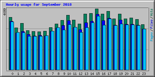 Hourly usage for September 2018