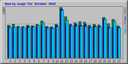 Hourly usage for October 2018