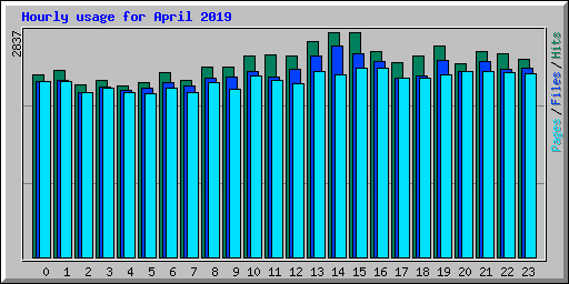 Hourly usage for April 2019