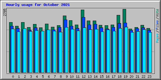 Hourly usage for October 2021