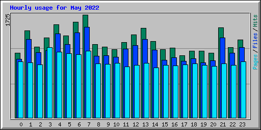 Hourly usage for May 2022