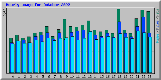 Hourly usage for October 2022