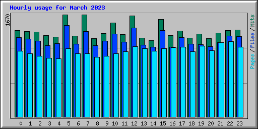Hourly usage for March 2023