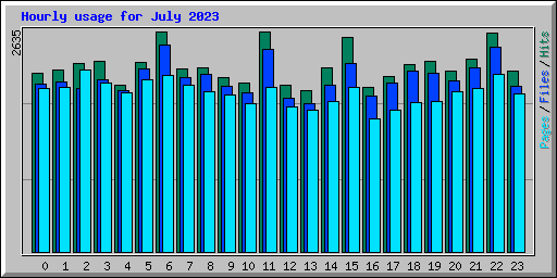 Hourly usage for July 2023