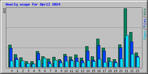 Hourly usage for April 2024