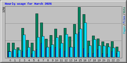 Hourly usage for March 2026
