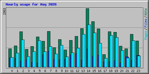 Hourly usage for May 2026