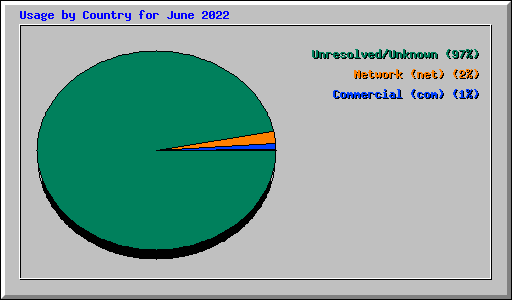 Usage by Country for June 2022