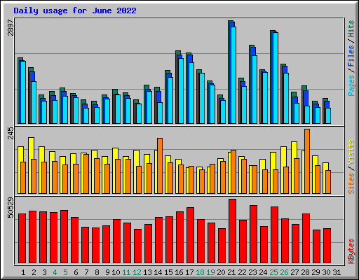 Daily usage for June 2022